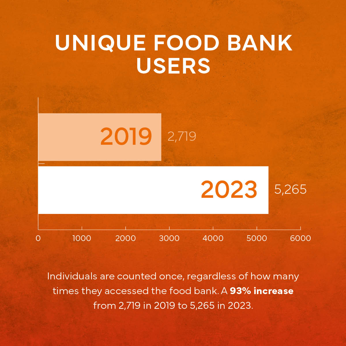 Infographic showing the Unique Food Bank Users, A 943% increase from 2,719 in 2019 to 5,265 in 2023.