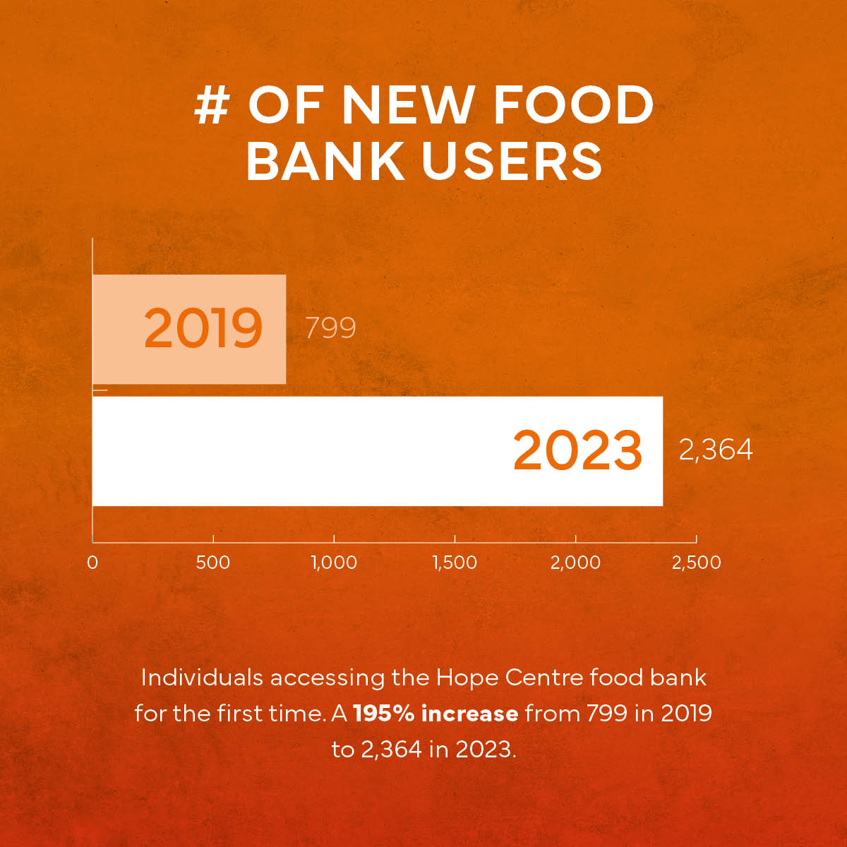 Infographic showing the number of new food bank users. A 195% increase from 799 in 2019 to 2,364 in 2023.