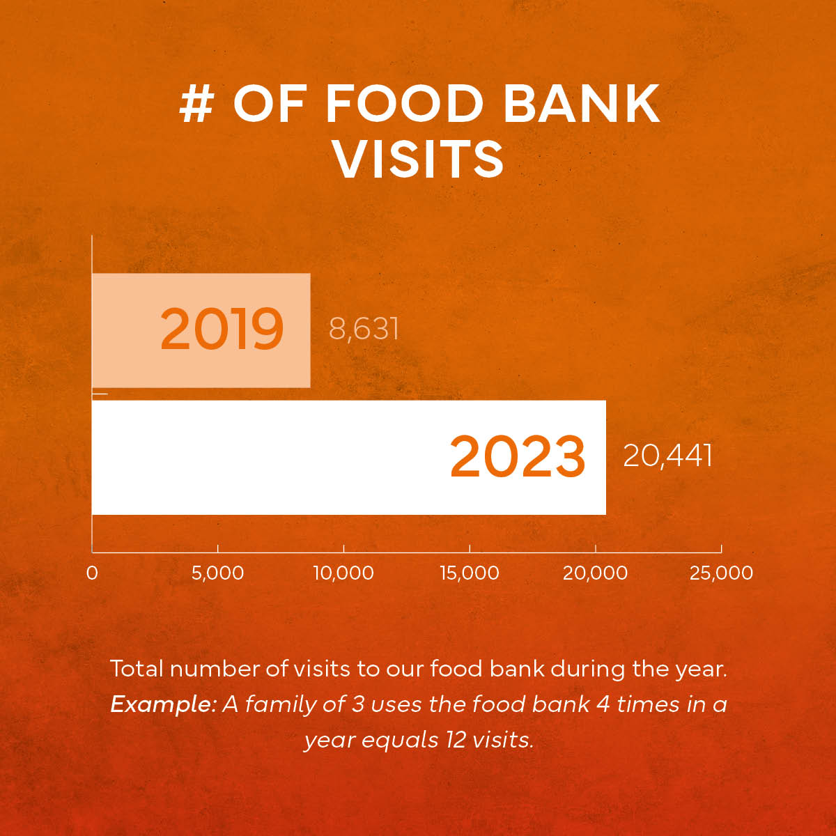 Infographic for number of food bank visits. Total number of visits to The Hope Centre food bank during the year 2019 was 8,631 and in 2023 20,441.