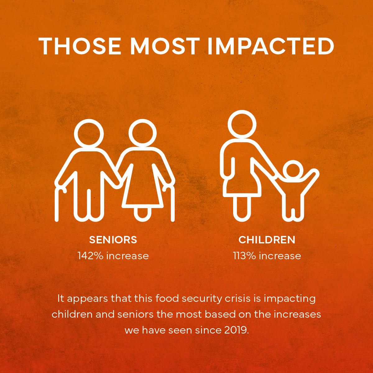 Infographic showing this food security crisis is impacting children and seniors the mosted based on increases seen since 2019 - Seniors 142% and Children 113%